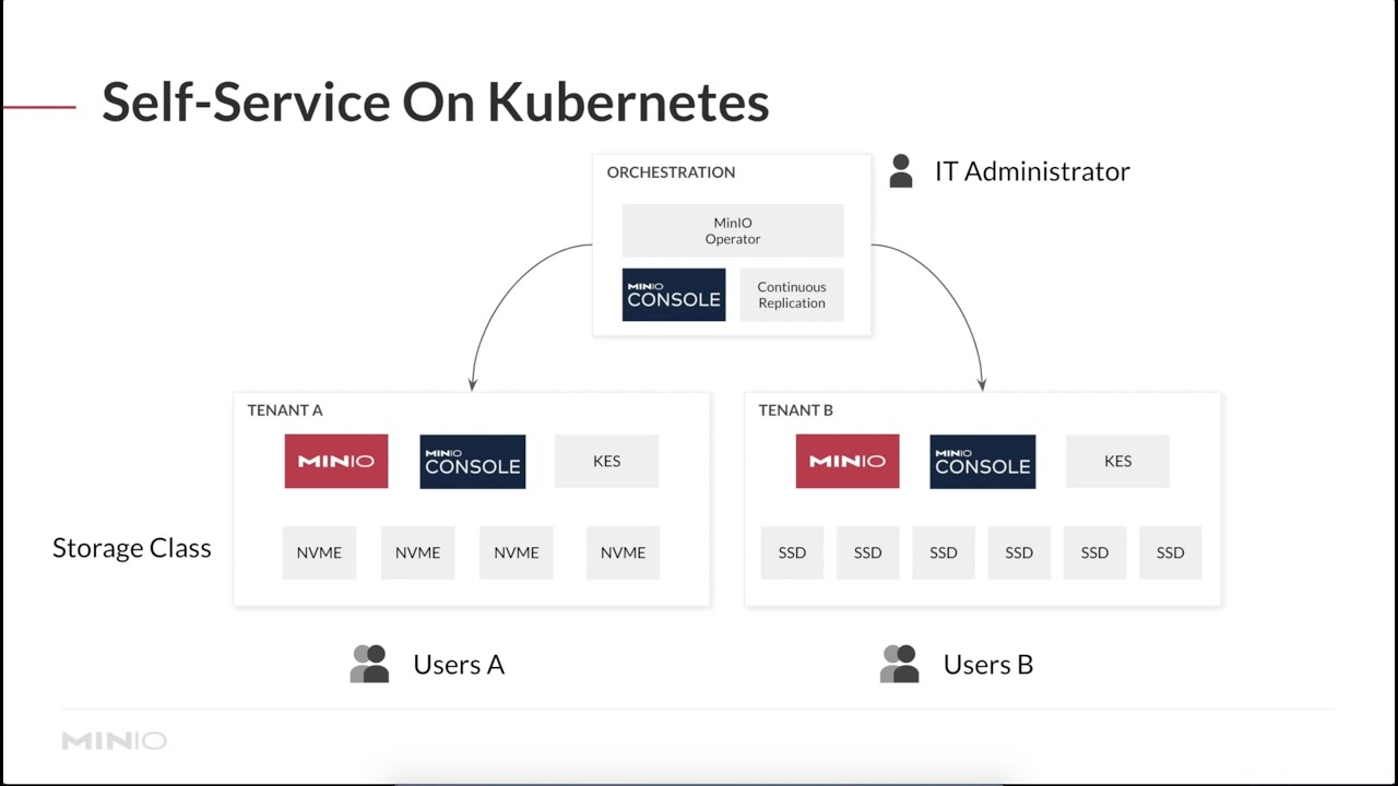 A Quick, Comprehensive Primer on the MinIO Kubernetes Operator